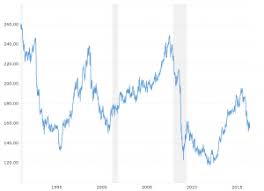 dollar yen exchange rate usd jpy historical chart macrotrends dollar yen exchange rate usd jpy