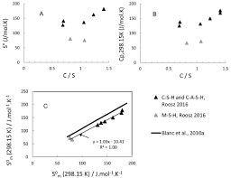 These mol points can be easily purchased online, and then used subsequently for purchasing different games available in different currencies, across 73 thus, when you buy a steam wallet code, you are basically converting your cash in an online currency, which can be used for purchasing anything and. Thermodynamic Properties Of C S H C A S H And M S H Phases Results From Direct Measurements And Predictive Modelling Sciencedirect
