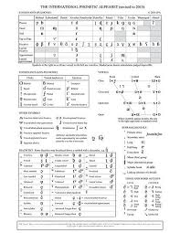 It is important that you are able to quickly spell and transcribe (listen and write) words using the phonetic alphabet, as well as write them clearly. International Phonetic Alphabet Ipa Poster By Fabianb In 2021 Phonetic Alphabet Alphabet Charts Phonetic Chart