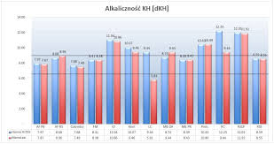 Test Of Marine Salts We Will Try To Find The Best One