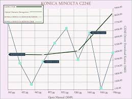 Konica minolta bizhub c224e printer twain driver 4.0.06000 for windows 7. Qdr6kzaa87l 1m