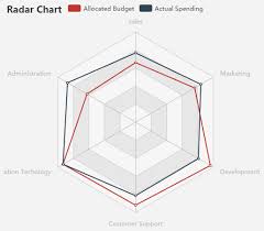 There are various charts in excel, and every type of chart has its own superiority. Radar Chart Dbface Documentation