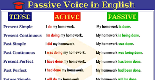 active and passive voice definition rules useful examples