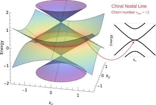 Fundamental laws of chiral band crossings: Local constraints, global constraints, and topological phase diagrams | Phys. Rev. Research