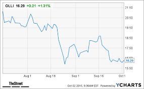 ollies bargain outlet olli stock gains following analyst