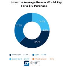 A credit card is an instrument to help you make instant credit based transactions. Cash Vs Credit Card Spending Statistics Shift Processing