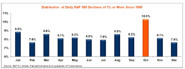 This Chart Shows Why October Has Such A Scary Reputation On