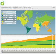 British Petroleum Statistical Review Of World Energy 2011