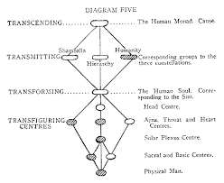 Alice Bailey Djwhal Khul Esoteric Astrology Vii