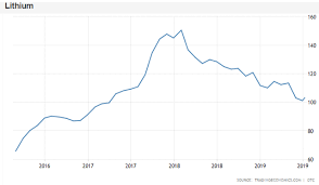 Lit Oversupply Concerns Continue To Weigh On Lithium Market