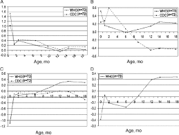 Mean Z Scores Relative To The Who Standard And The Cdc Chart