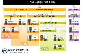 71 Eye Catching Fluke Multimeters Comparison Chart