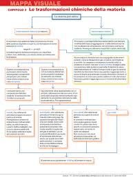 La Trasformazione Chimica Della Materia