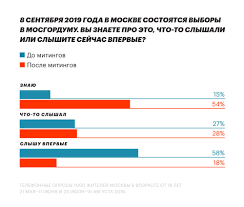 В декабре таганский суд москвы по требованию. Aleksej Navalnyj Umnoe Golosovanie Smotrim Sociologiyu Ot Fbk