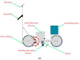 Within the databaseseeder class, you may use the call method to execute additional seed classes. Sensors Free Full Text Development And Experimental Analysis Of A Seeding Quantity Sensor For The Precision Seeding Of Small Seeds Html