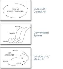 A high velocity air conditioning draws air over cooling coils instead of pushing it like traditional ac units do. What Is The Difference Between High Velocity And Conventional Ac