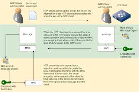 Using Ntp For Time Settings