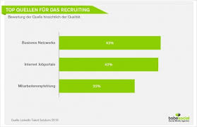 Global Social Recruiting Trends 2016 Wie Entwickelt Sich Das Social Recruiting Von B2b Und B2c Unternehmen Trends 2016 Employer Branding Trends