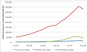 File Notional Swaps Chart Png Wikimedia Commons