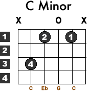 A minor chord charts for guitar, free & printable. C Minor Guitar Chord 2 Learn Acoustic Guitar Free Lessons For Beginners