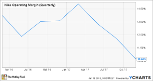 Here S Where Things Went Wrong For Nike Inc In 2017 The Motley Fool