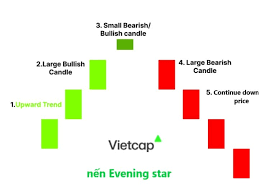 Ichimoku Club - Mô hình nến Evening Star: Dấu hiệu đảo chiều xu hướng tăng Mô  hình nến Evening Star là một trong những mô hình nến đảo chiều phổ biến và