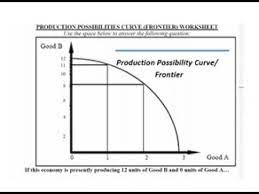 Production Possibility Curve Ii Part-01 - Youtube