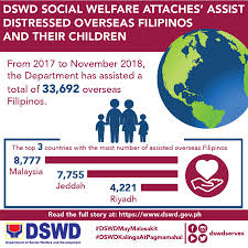 The ministry of women, family and community development (malay: Look Infographic On Number Of Department Of Social Welfare And Development Facebook