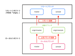 Gitをしっかり理解 追跡ブランチとリモートブランチは別物 Shin Media