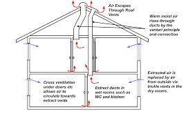 Here's how to fix a noisy macbook fan, how to stop the fan kicking in, and how to cool down your mac and stop it overheating. Passive Stack Ventilation Explained