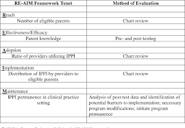 Table 1 From Educational Handouts For Parents Of Premature