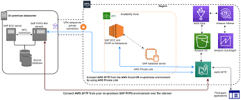 aws transfer for sftp for sap file transfer workloads part