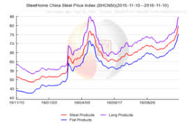 Chinese Steel Prices Rise Is A New Political Challenge For