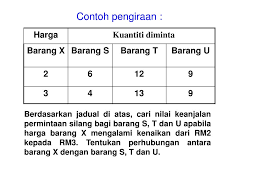 Keanjalan permintaan harga, silang dan pendapatan ikan laut. Ppt Bab 3 Keanjalan Permintaan Dan Penawaran Powerpoint Presentation Id 4638237