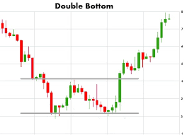 Double Bottom Chart Pattern Profit And Stocks