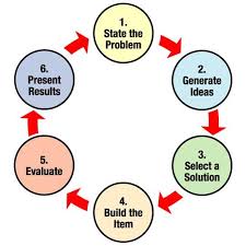 Egfi For Teachers The Engineering Design Process Engineering Design Process Engineering Design Challenge Engineering Design