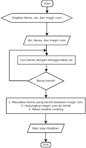 Pengaruh kondisi sosial ekonomi orang tua terhadap. 25 Trend Terbaru Contoh Flowchart Cara Membuat Makanan Anna K Cummings
