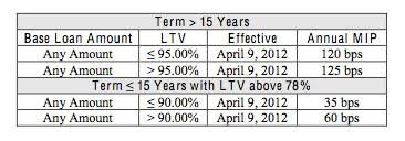 Fha Mortgage Insurance Premiums