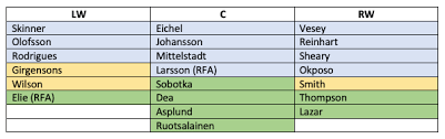 Solving The Sabres Depth Chart Afp Analytics