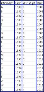 Vin Number Decoding 1a Auto