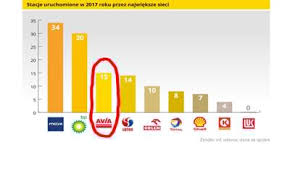 Na koniec marca tego roku . Avia Wsrod Liderow Wzrostu Na Rynku Stacji Paliw Unimot S A