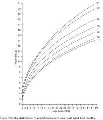 Who Emro New Growth Charts For Libyan Preschool Children