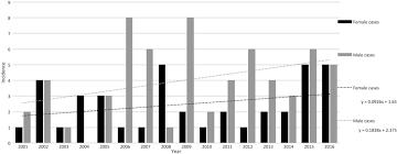 Incidence Of Nonaccidental Head Trauma In Infants A Call To Revisit Prevention Strategies In Journal Of Neurosurgery Pediatrics Volume 24 Issue 6 2019 Journals