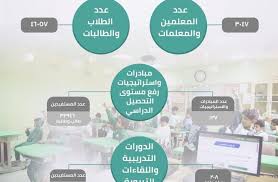 127 مبادرة واستراتيجية لرفع مستوى التحصيل الدراسي في الصفوف الأولية بتعليم القصيم المملكة
