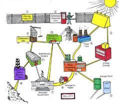 In order to really understand how all of the parts of a cell work, it might be the first part of this assignment is to complete the cell analogy project worksheet. Cell City Wondrous For Explanation Of Cell City Project For The Kiddos Cell City Cell City Project Cells Project