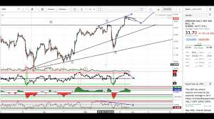 May 30th Market Overview Spxl Technical Analysis Chart