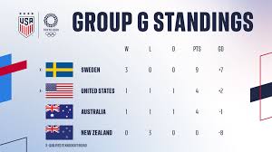 New zealand (group g) the football ferns are lead by former uswnt coach tom sermani, but have the least amount of games together in preparation for the olympics. Sb2nr Thph3jm