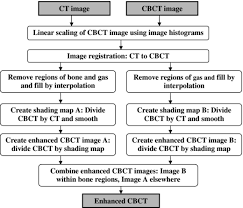 Shading Correction Algorithm For Improvement Of Cone Beam Ct