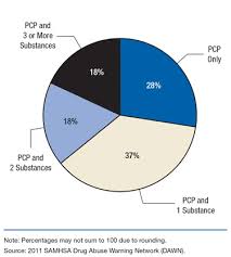Probably the scariest of all drugs. The Dawn Report Emergency Department Visits Involving Phencyclidine Pcp
