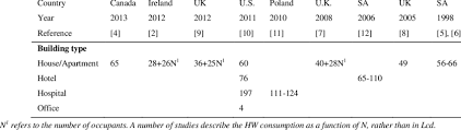 Water, how much water per day, how many litres of water should we drink a day, water per day, proper hydration. Hot Water Consumption In Litres Per Capita Per Day Lcd Download Table